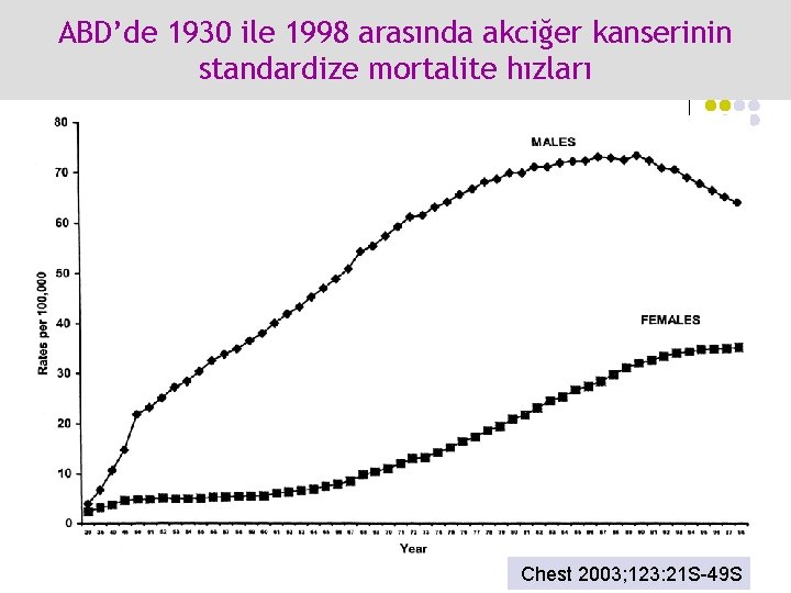 ABD’de 1930 ile 1998 arasında akciğer kanserinin standardize mortalite hızları Chest 2003; 123: 21