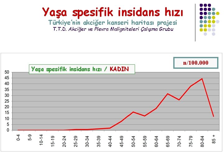 Yaşa spesifik insidans hızı Türkiye’nin akciğer kanseri haritası projesi T. T. D. Akciğer ve