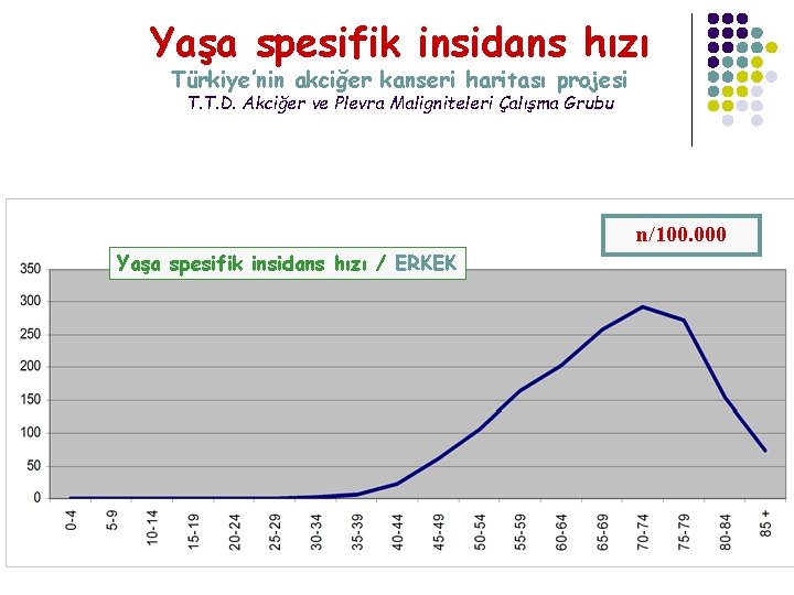 Yaşa spesifik insidans hızı Türkiye’nin akciğer kanseri haritası projesi T. T. D. Akciğer ve