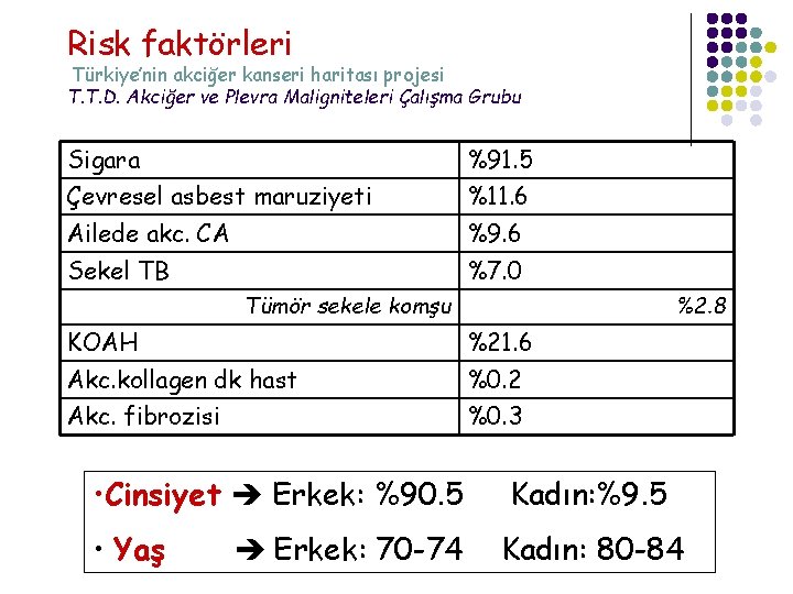Risk faktörleri Türkiye’nin akciğer kanseri haritası projesi T. T. D. Akciğer ve Plevra Maligniteleri