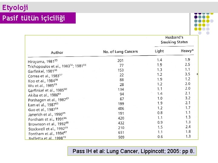 Etyoloji Pasif tütün içiciliği Pass IH et al: Lung Cancer, Lippincott; 2005: pp 8.