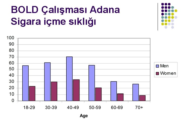 BOLD Çalışması Adana Sigara içme sıklığı 