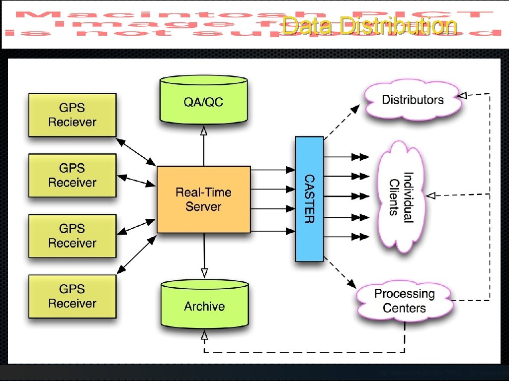 Data Distribution 