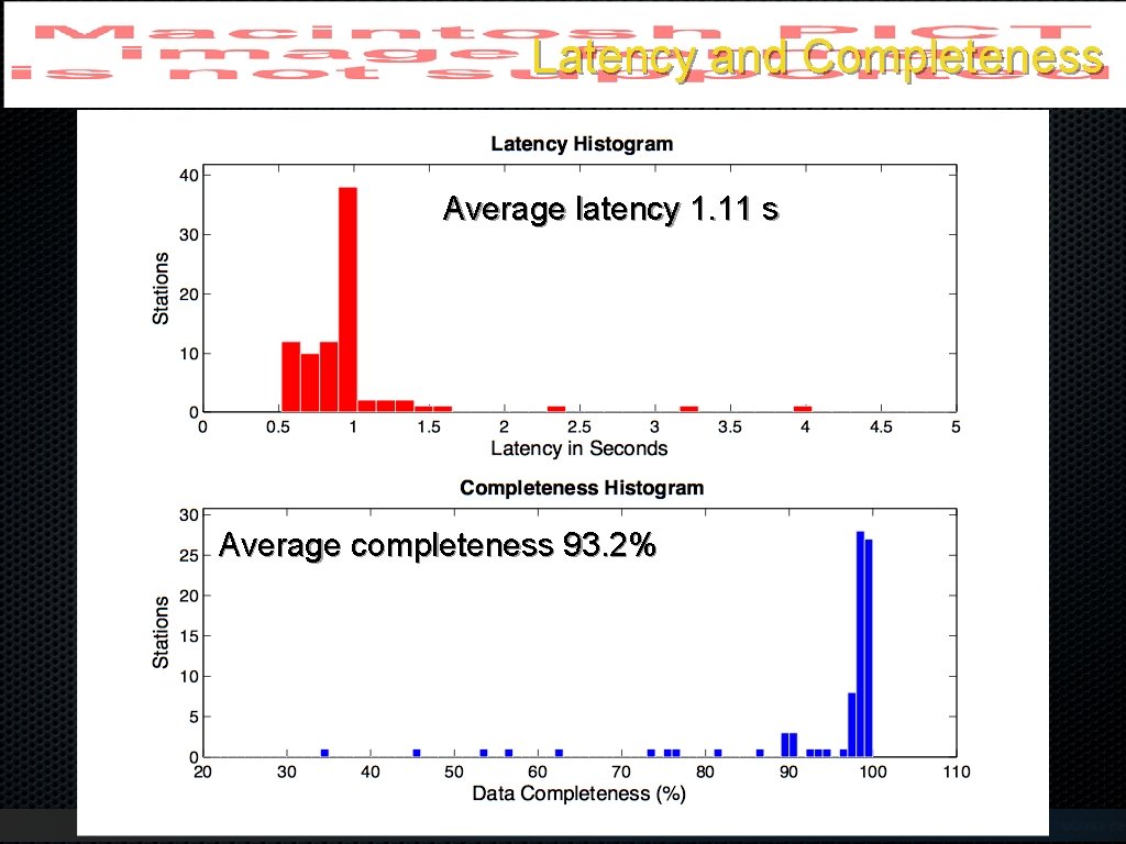 Latency and Completeness Average latency 1. 11 s Average completeness 93. 2% 