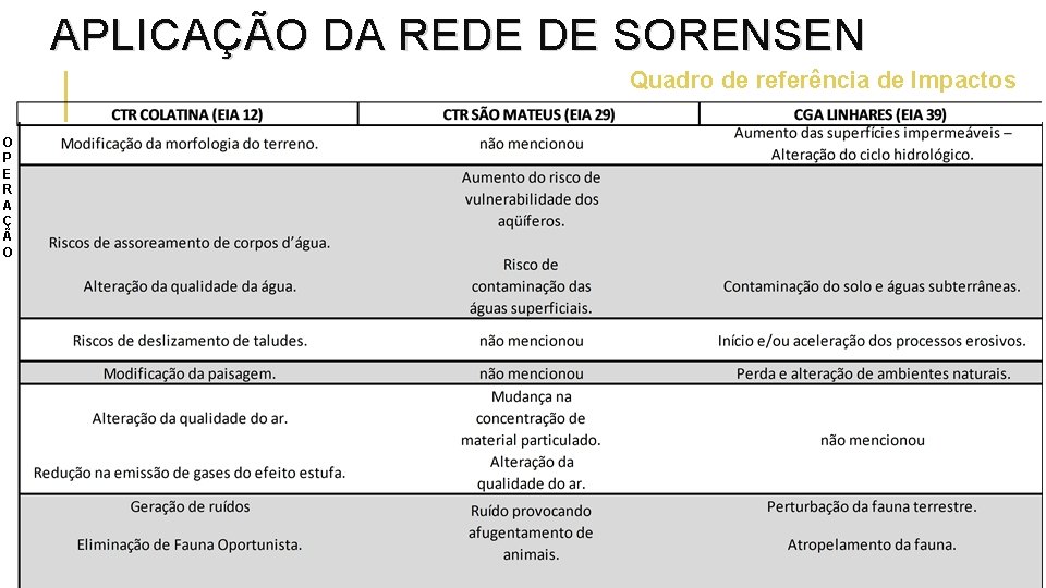 APLICAÇÃO DA REDE DE SORENSEN Quadro de referência de Impactos O P E R