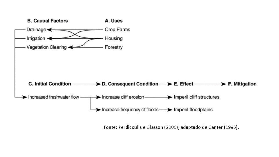 Fonte: Perdicoúlis e Glasson (2006), adaptado de Canter (1996). 