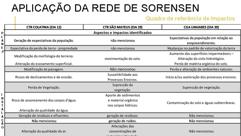 APLICAÇÃO DA REDE DE SORENSEN Quadro de referência de Impactos P L A N