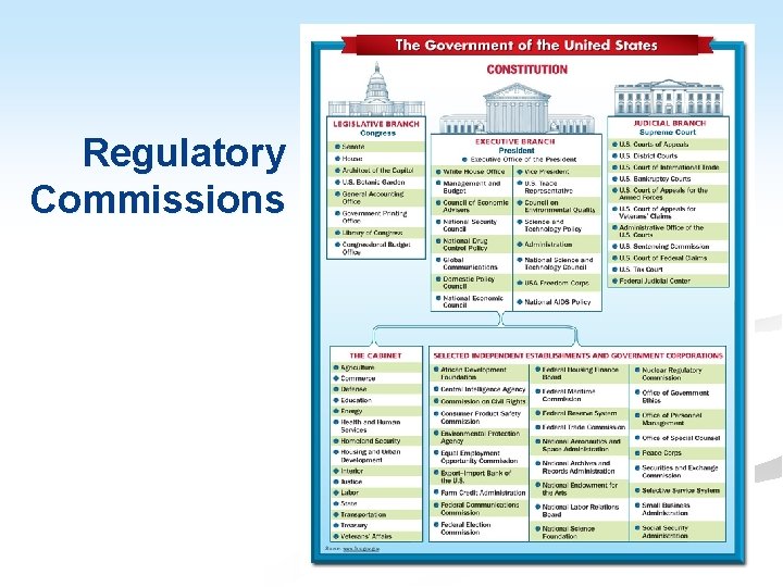 Regulatory Commissions 
