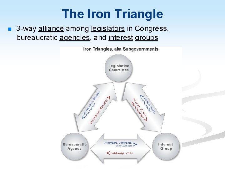 The Iron Triangle n 3 -way alliance among legislators in Congress, bureaucratic agencies, and