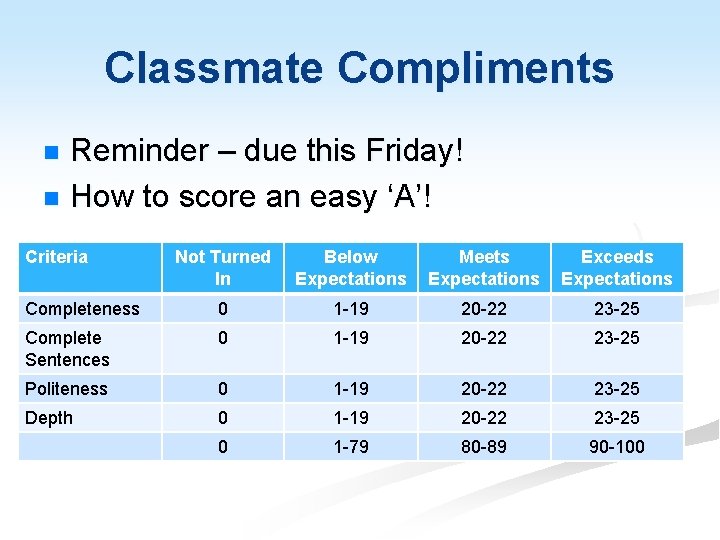 Classmate Compliments Reminder – due this Friday! n How to score an easy ‘A’!