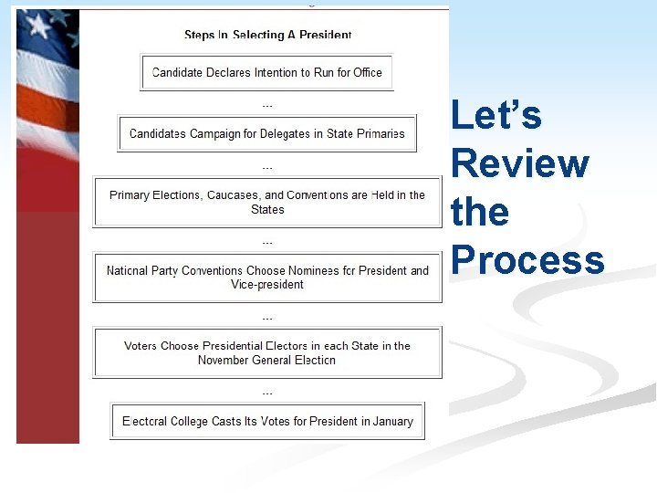 Let’s Review the Process 