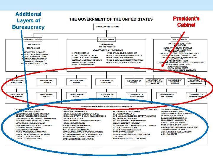 Additional Layers of Bureaucracy President’s Cabinet 