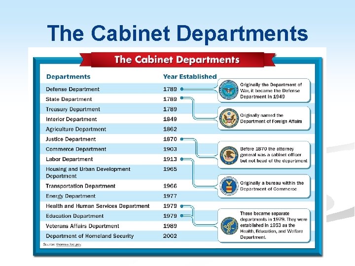 The Cabinet Departments 