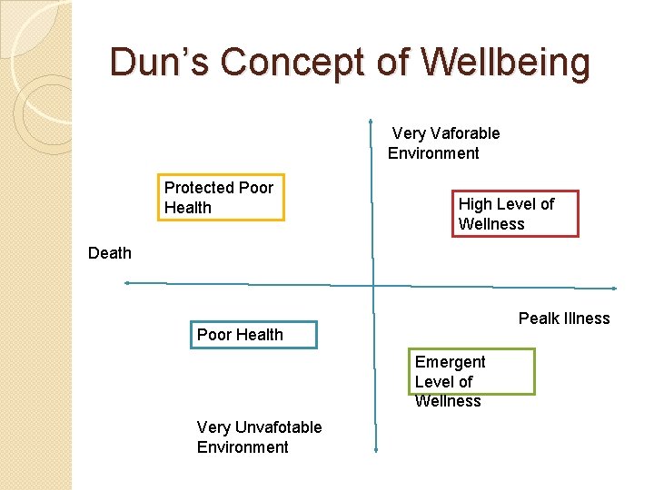 Dun’s Concept of Wellbeing Very Vaforable Environment Protected Poor Health High Level of Wellness