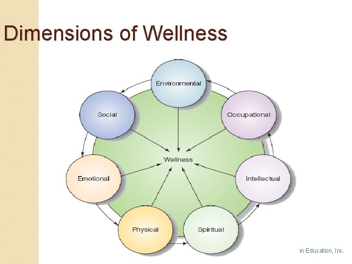 Dimensions of Wellness Copyright 2008 by Pearson Education, Inc. 