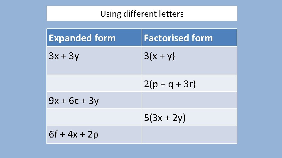 Using different letters Expanded form Factorised form 3 x + 3 y 3(x +