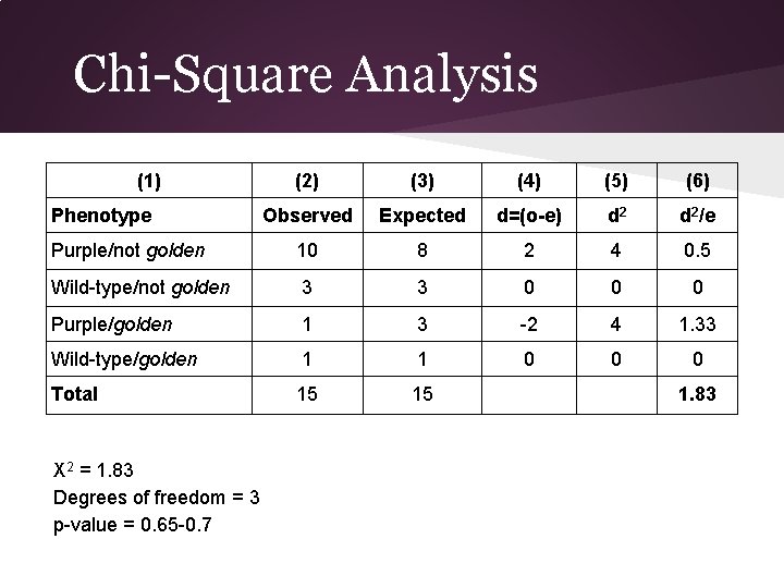 Chi-Square Analysis (1) (2) (3) (4) (5) (6) Observed Expected d=(o-e) d 2/e Purple/not