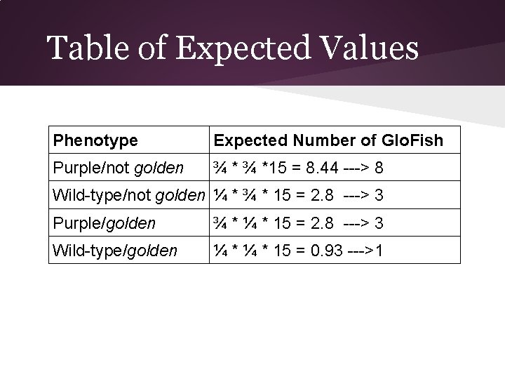 Table of Expected Values Phenotype Expected Number of Glo. Fish Purple/not golden ¾ *15