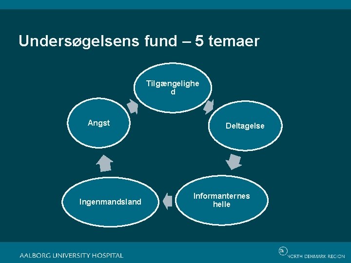 Undersøgelsens fund – 5 temaer Tilgængelighe d Angst Ingenmandsland Deltagelse Informanternes helle 