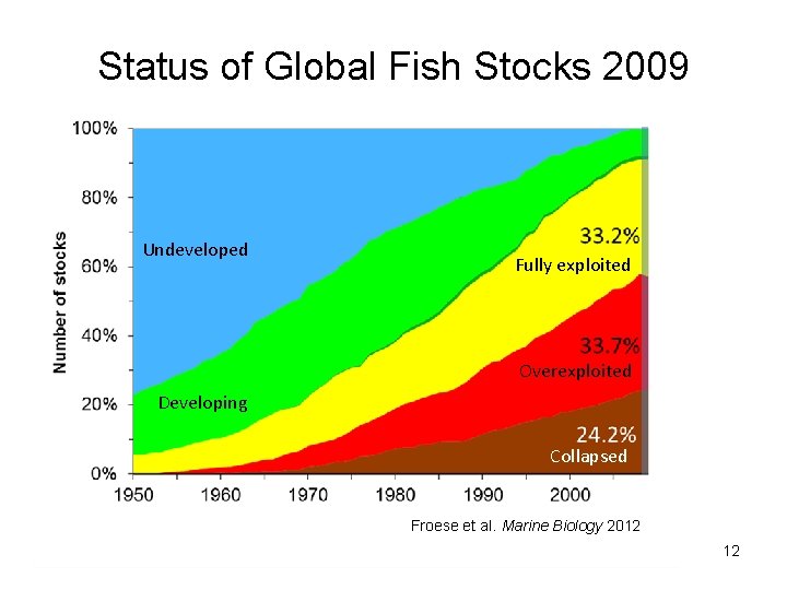 Status of Global Fish Stocks 2009 Neue Bestände Undeveloped Fully exploited Overexploited Developing Collapsed