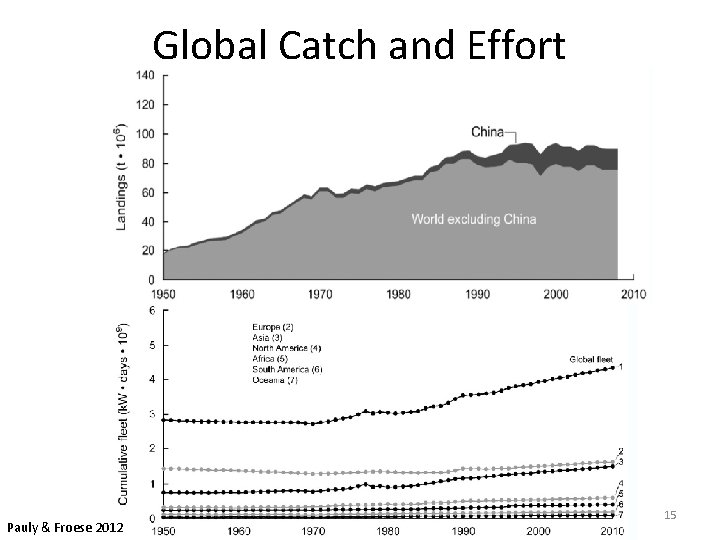 Global Catch and Effort Pauly & Froese 2012 15 