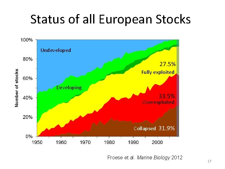 Status of all European Stocks Undeveloped Neue Bestände Fully exploited Developing Overexploited Collapsed Zusammengebrochen