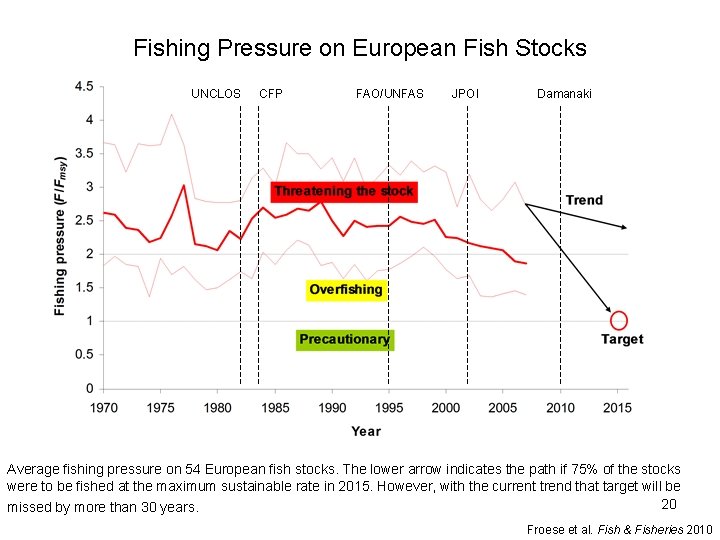 Fishing Pressure on European Fish Stocks UNCLOS CFP FAO/UNFAS JPOI Damanaki Average fishing pressure