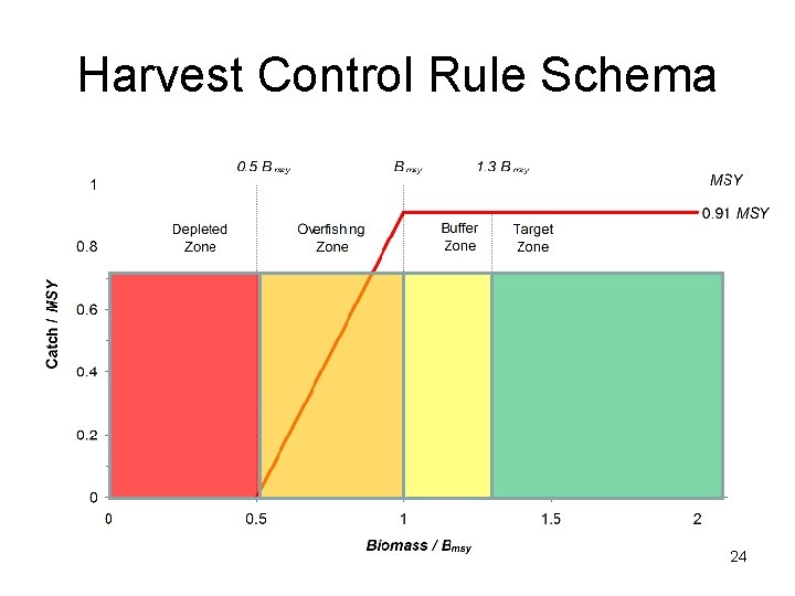 Harvest Control Rule Schema 24 
