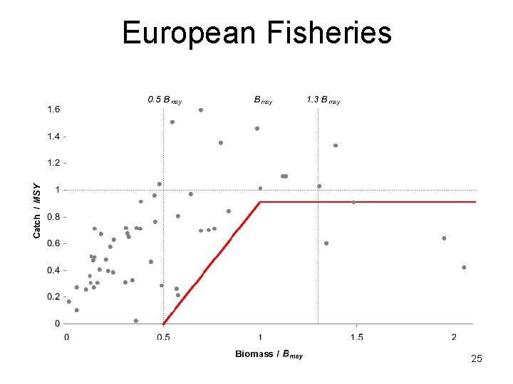 European Fisheries 25 