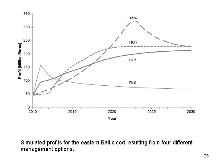 Simulated profits for the eastern Baltic cod resulting from four different management options. 28
