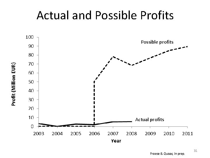 Actual and Possible Profits Possible profits Actual profits Froese & Quaas, in prep. 31