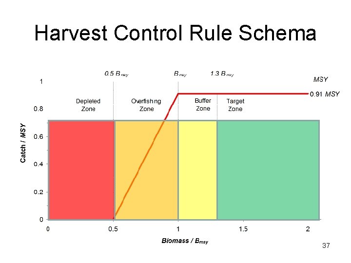 Harvest Control Rule Schema 37 