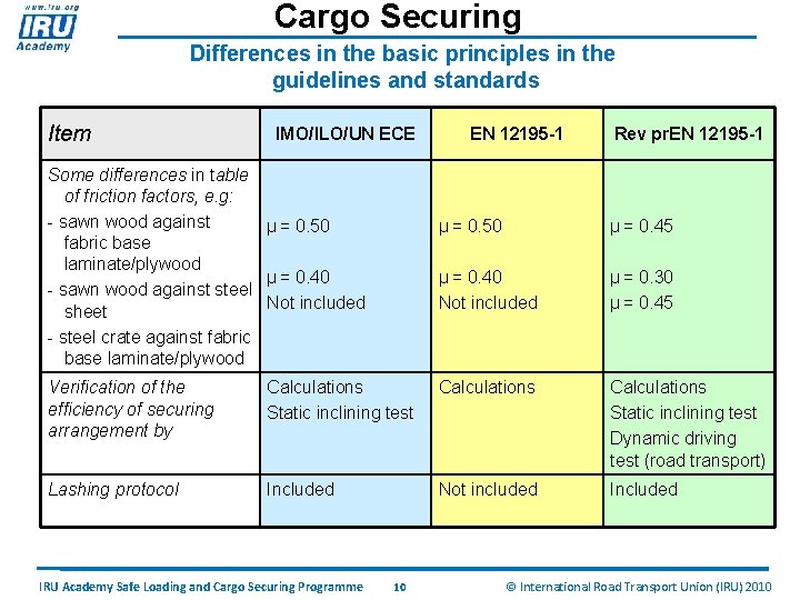 Cargo Securing Differences in the basic principles in the guidelines and standards Item IMO/ILO/UN
