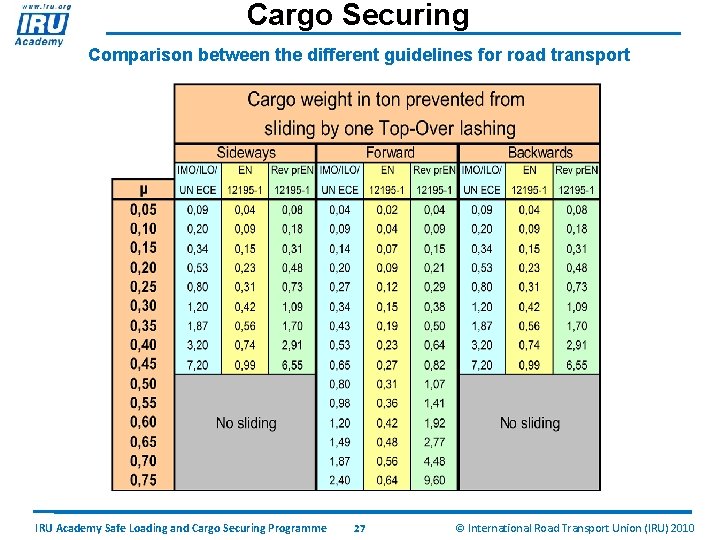 Cargo Securing Comparison between the different guidelines for road transport IRU Academy Safe Loading
