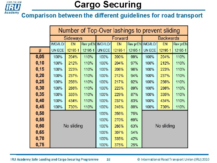Cargo Securing Comparison between the different guidelines for road transport IRU Academy Safe Loading