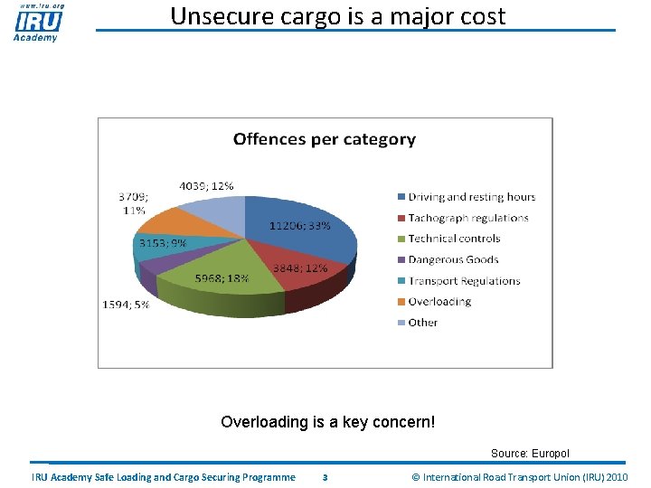 Unsecure cargo is a major cost Overloading is a key concern! Source: Europol IRU