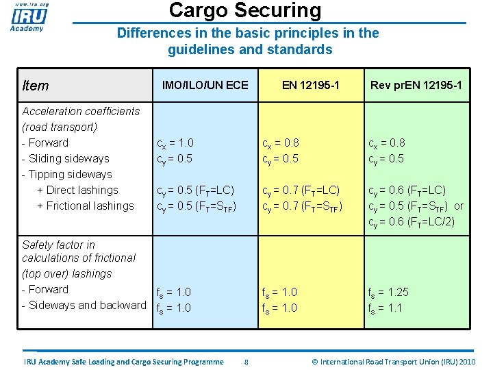 Cargo Securing Differences in the basic principles in the guidelines and standards Item Acceleration