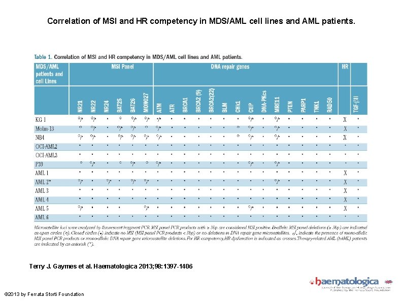 Correlation of MSI and HR competency in MDS/AML cell lines and AML patients. Terry Correlation of MSI and HR competency in MDS/AML cell lines and AML patients. Terry