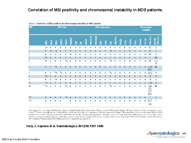 Correlation of MSI positivity and chromosomal instability in MDS patients. Terry J. Gaymes et Correlation of MSI positivity and chromosomal instability in MDS patients. Terry J. Gaymes et