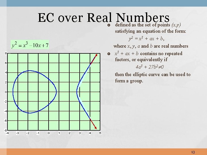 EC over Real defined Numbers as the set of points (x, y) 8 6 EC over Real defined Numbers as the set of points (x, y) 8 6