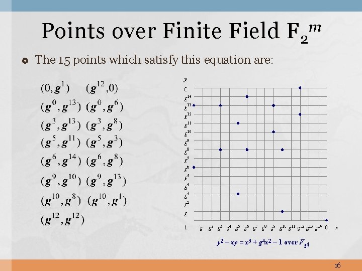 Points over Finite Field F 2 m The 15 points which satisfy this equation Points over Finite Field F 2 m The 15 points which satisfy this equation