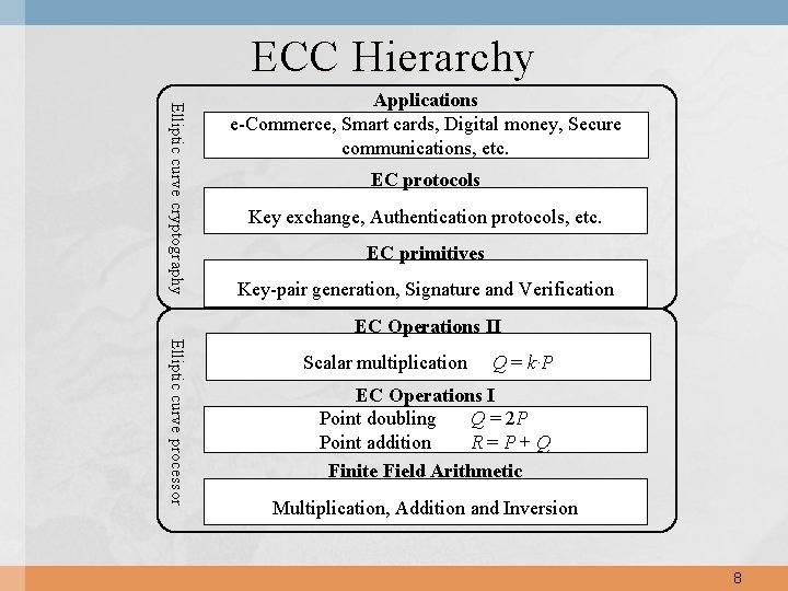 ECC Hierarchy Elliptic curve cryptography Applications e-Commerce, Smart cards, Digital money, Secure communications, etc. ECC Hierarchy Elliptic curve cryptography Applications e-Commerce, Smart cards, Digital money, Secure communications, etc.