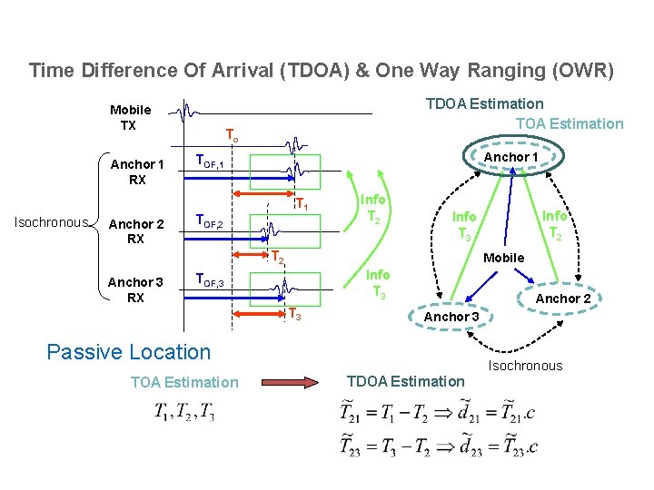 Time Difference Of Arrival (TDOA) & One Way Ranging (OWR) Mobile TX Anchor 1