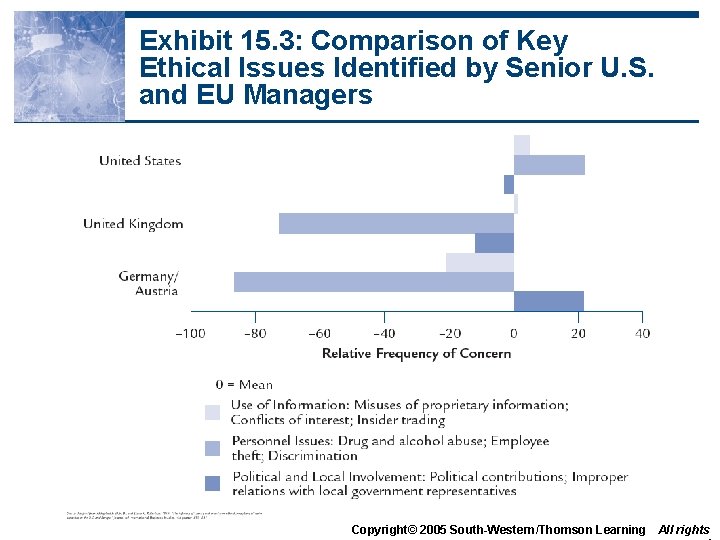 Exhibit 15. 3: Comparison of Key Ethical Issues Identified by Senior U. S. and