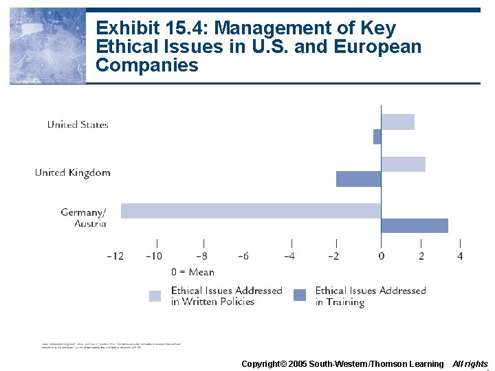 Exhibit 15. 4: Management of Key Ethical Issues in U. S. and European Companies