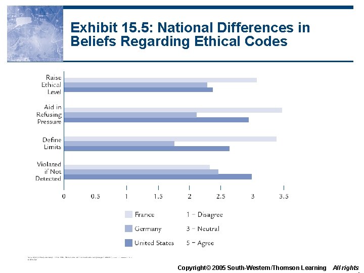 Exhibit 15. 5: National Differences in Beliefs Regarding Ethical Codes Copyright© 2005 South-Western/Thomson Learning