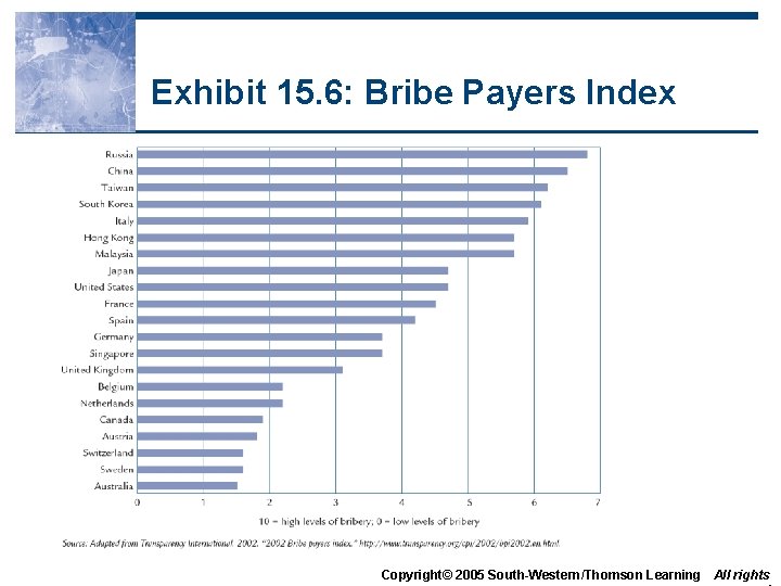 Exhibit 15. 6: Bribe Payers Index Copyright© 2005 South-Western/Thomson Learning All rights 