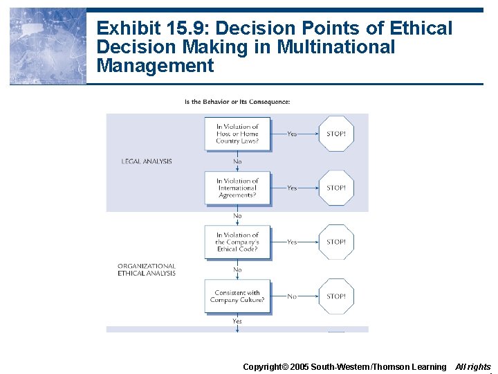 Exhibit 15. 9: Decision Points of Ethical Decision Making in Multinational Management Copyright© 2005