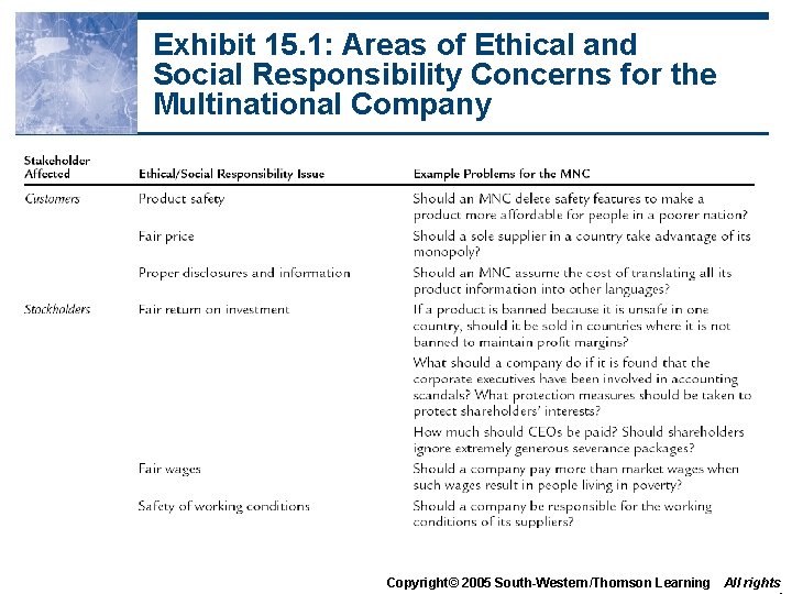 Exhibit 15. 1: Areas of Ethical and Social Responsibility Concerns for the Multinational Company