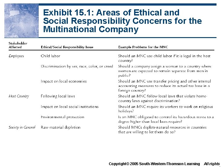 Exhibit 15. 1: Areas of Ethical and Social Responsibility Concerns for the Multinational Company